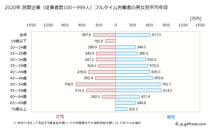 グラフ 年次 青森県の平均年収 (情報通信業の常雇フルタイム) 民間企業（従業者数100～999人）フルタイム労働者の男女別平均年収