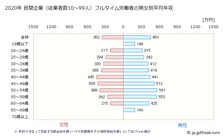 グラフ 年次 青森県の平均年収 (情報通信業の常雇フルタイム) 民間企業（従業者数10～99人）フルタイム労働者の男女別平均年収