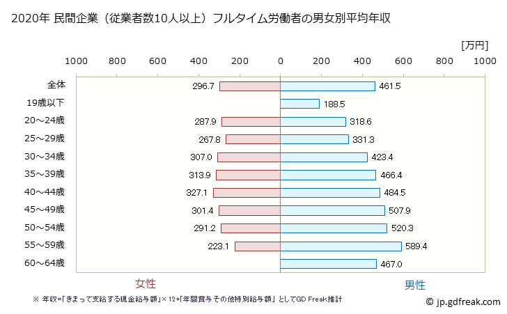 グラフ 年次 青森県の平均年収 (情報サービス業の常雇フルタイム) 民間企業（従業者数10人以上）フルタイム労働者の男女別平均年収