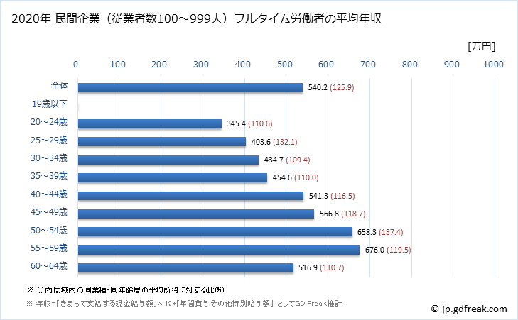 グラフ 年次 青森県の平均年収 (情報サービス業の常雇フルタイム) 民間企業（従業者数100～999人）フルタイム労働者の平均年収