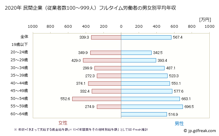 グラフ 年次 青森県の平均年収 (情報サービス業の常雇フルタイム) 民間企業（従業者数100～999人）フルタイム労働者の男女別平均年収