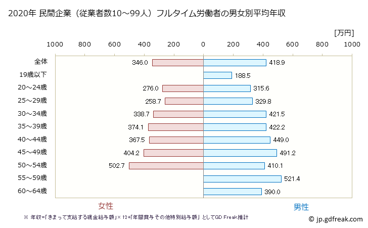 グラフ 年次 青森県の平均年収 (情報サービス業の常雇フルタイム) 民間企業（従業者数10～99人）フルタイム労働者の男女別平均年収
