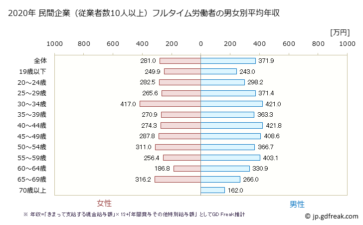 グラフ 年次 青森県の平均年収 (運輸業・郵便業の常雇フルタイム) 民間企業（従業者数10人以上）フルタイム労働者の男女別平均年収