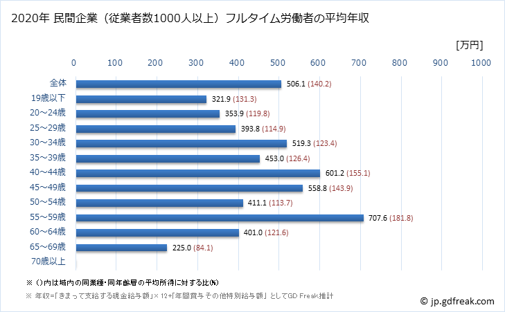 グラフ 年次 青森県の平均年収 (運輸業・郵便業の常雇フルタイム) 民間企業（従業者数1000人以上）フルタイム労働者の平均年収