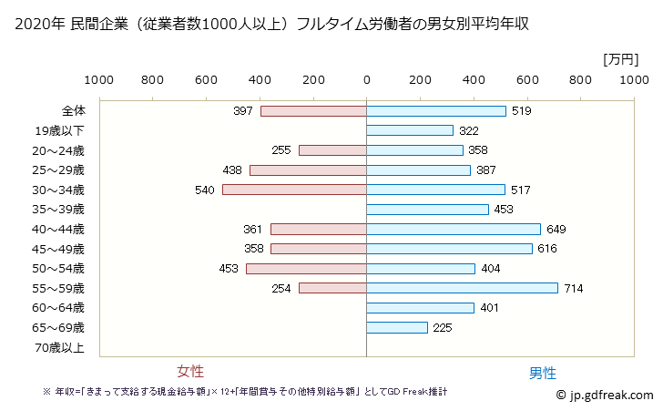 グラフ 年次 青森県の平均年収 (運輸業・郵便業の常雇フルタイム) 民間企業（従業者数1000人以上）フルタイム労働者の男女別平均年収