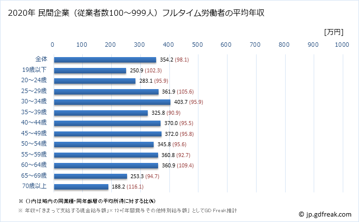 グラフ 年次 青森県の平均年収 (運輸業・郵便業の常雇フルタイム) 民間企業（従業者数100～999人）フルタイム労働者の平均年収