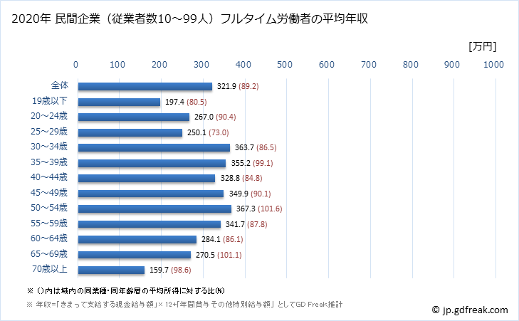 グラフ 年次 青森県の平均年収 (運輸業・郵便業の常雇フルタイム) 民間企業（従業者数10～99人）フルタイム労働者の平均年収