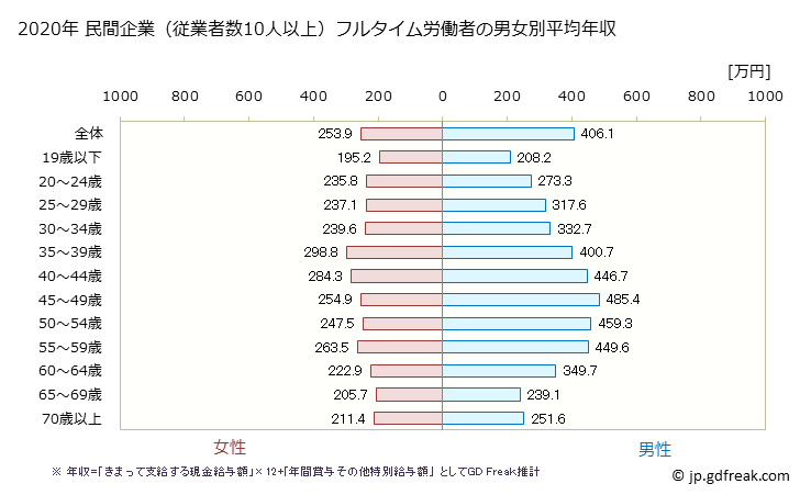グラフ 年次 青森県の平均年収 (卸売業・小売業の常雇フルタイム) 民間企業（従業者数10人以上）フルタイム労働者の男女別平均年収