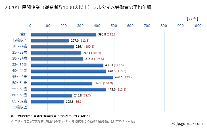 グラフ 年次 青森県の平均年収 (卸売業・小売業の常雇フルタイム) 民間企業（従業者数1000人以上）フルタイム労働者の平均年収