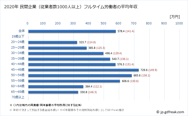 グラフ 年次 青森県の平均年収 (卸売業の常雇フルタイム) 民間企業（従業者数1000人以上）フルタイム労働者の平均年収