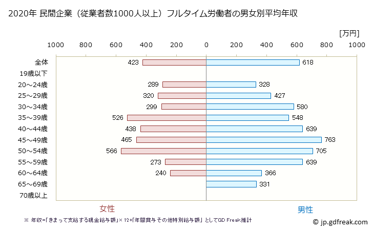 グラフ 年次 青森県の平均年収 (卸売業の常雇フルタイム) 民間企業（従業者数1000人以上）フルタイム労働者の男女別平均年収