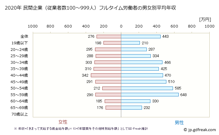 グラフ 年次 青森県の平均年収 (卸売業の常雇フルタイム) 民間企業（従業者数100～999人）フルタイム労働者の男女別平均年収