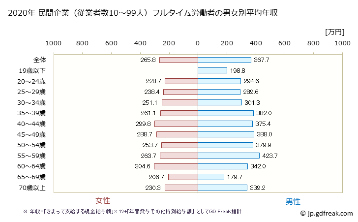 グラフ 年次 青森県の平均年収 (卸売業の常雇フルタイム) 民間企業（従業者数10～99人）フルタイム労働者の男女別平均年収