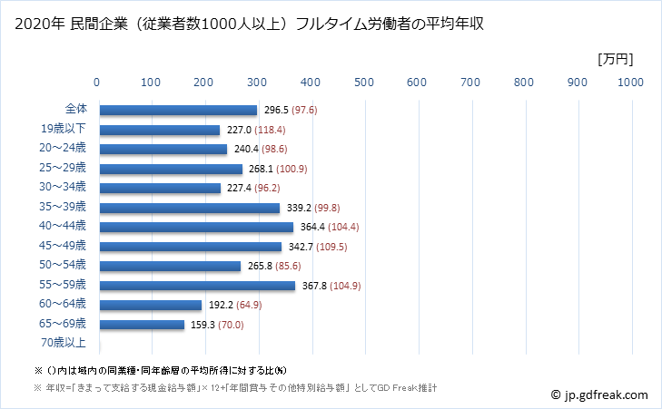 グラフ 年次 青森県の平均年収 (小売業の常雇フルタイム) 民間企業（従業者数1000人以上）フルタイム労働者の平均年収
