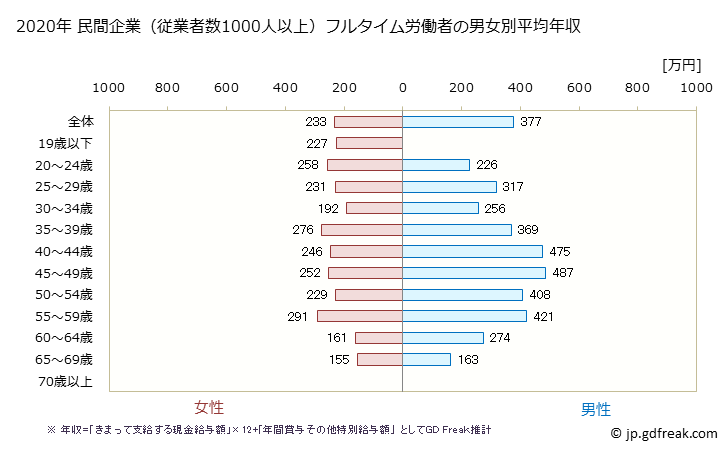 グラフ 年次 青森県の平均年収 (小売業の常雇フルタイム) 民間企業（従業者数1000人以上）フルタイム労働者の男女別平均年収