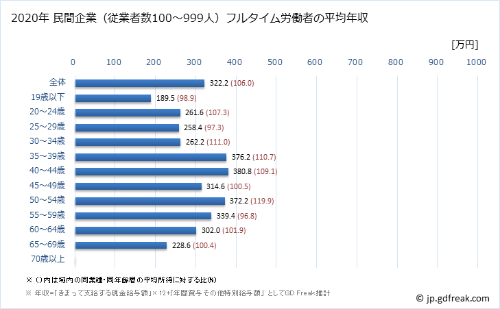 グラフ 年次 青森県の平均年収 (小売業の常雇フルタイム) 民間企業（従業者数100～999人）フルタイム労働者の平均年収