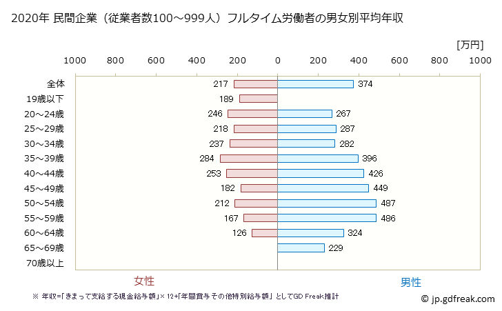 グラフ 年次 青森県の平均年収 (小売業の常雇フルタイム) 民間企業（従業者数100～999人）フルタイム労働者の男女別平均年収
