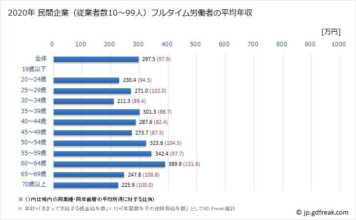 グラフ 年次 青森県の平均年収 (小売業の常雇フルタイム) 民間企業（従業者数10～99人）フルタイム労働者の平均年収