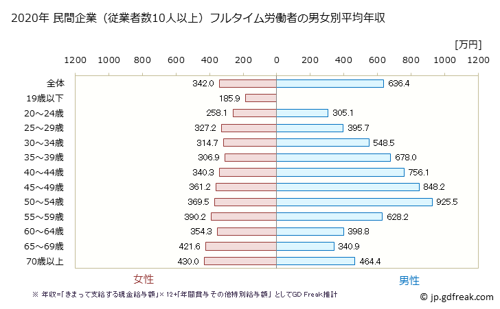 グラフ 年次 青森県の平均年収 (金融業・保険業の常雇フルタイム) 民間企業（従業者数10人以上）フルタイム労働者の男女別平均年収