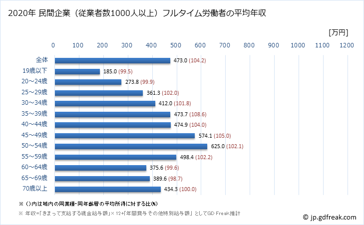 グラフ 年次 青森県の平均年収 (金融業・保険業の常雇フルタイム) 民間企業（従業者数1000人以上）フルタイム労働者の平均年収