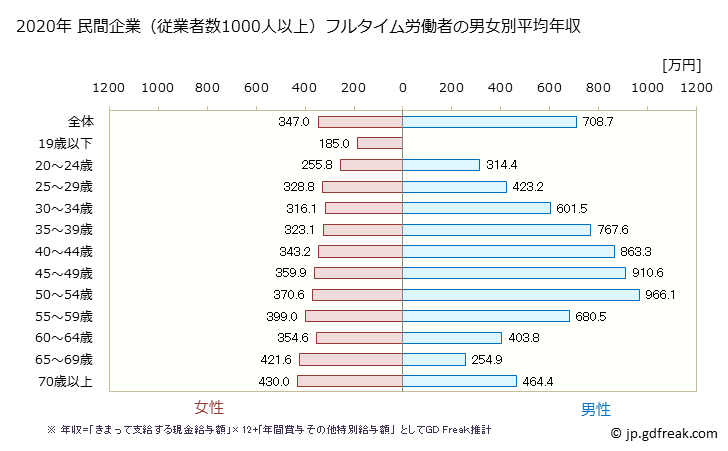 グラフ 年次 青森県の平均年収 (金融業・保険業の常雇フルタイム) 民間企業（従業者数1000人以上）フルタイム労働者の男女別平均年収