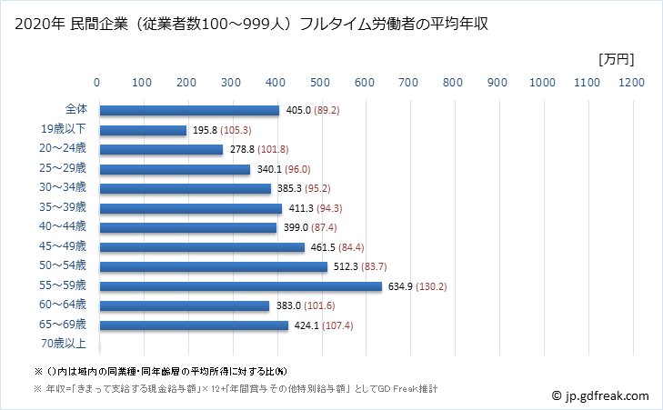 グラフ 年次 青森県の平均年収 (金融業・保険業の常雇フルタイム) 民間企業（従業者数100～999人）フルタイム労働者の平均年収