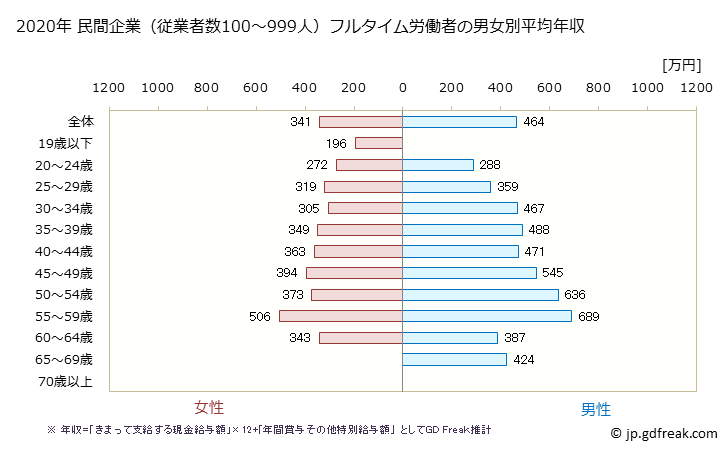 グラフ 年次 青森県の平均年収 (金融業・保険業の常雇フルタイム) 民間企業（従業者数100～999人）フルタイム労働者の男女別平均年収