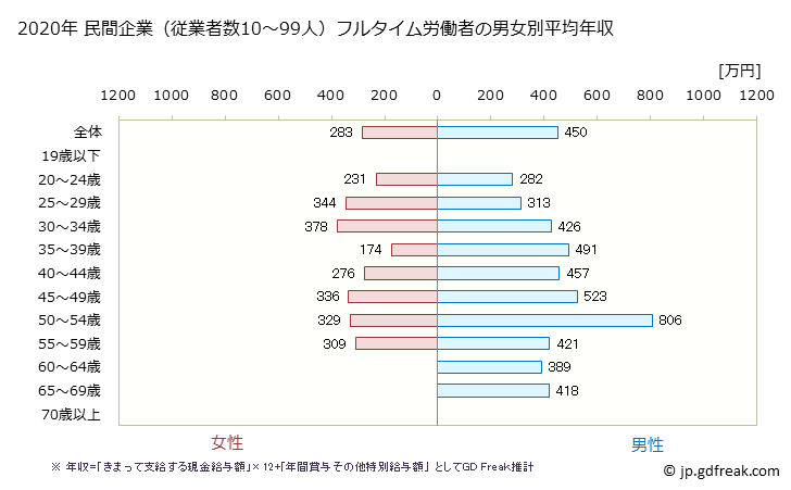 グラフ 年次 青森県の平均年収 (金融業・保険業の常雇フルタイム) 民間企業（従業者数10～99人）フルタイム労働者の男女別平均年収