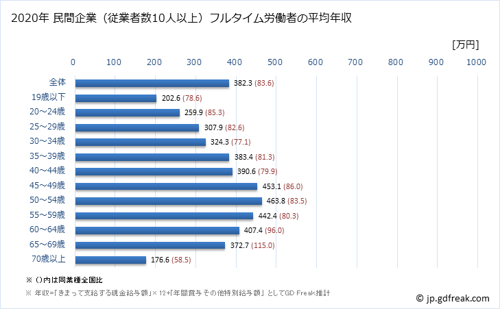グラフ 年次 青森県の平均年収 (不動産業・物品賃貸業の常雇フルタイム) 民間企業（従業者数10人以上）フルタイム労働者の平均年収