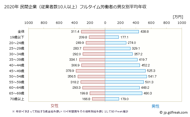 グラフ 年次 青森県の平均年収 (不動産業・物品賃貸業の常雇フルタイム) 民間企業（従業者数10人以上）フルタイム労働者の男女別平均年収