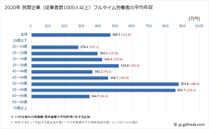 グラフ 年次 青森県の平均年収 (不動産業・物品賃貸業の常雇フルタイム) 民間企業（従業者数1000人以上）フルタイム労働者の平均年収