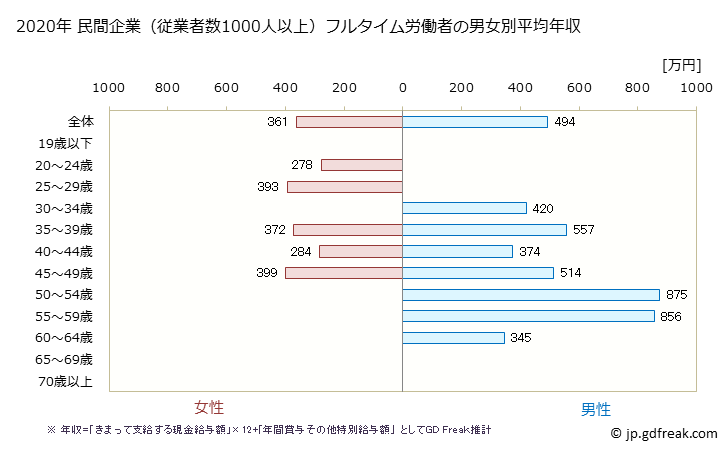 グラフ 年次 青森県の平均年収 (不動産業・物品賃貸業の常雇フルタイム) 民間企業（従業者数1000人以上）フルタイム労働者の男女別平均年収