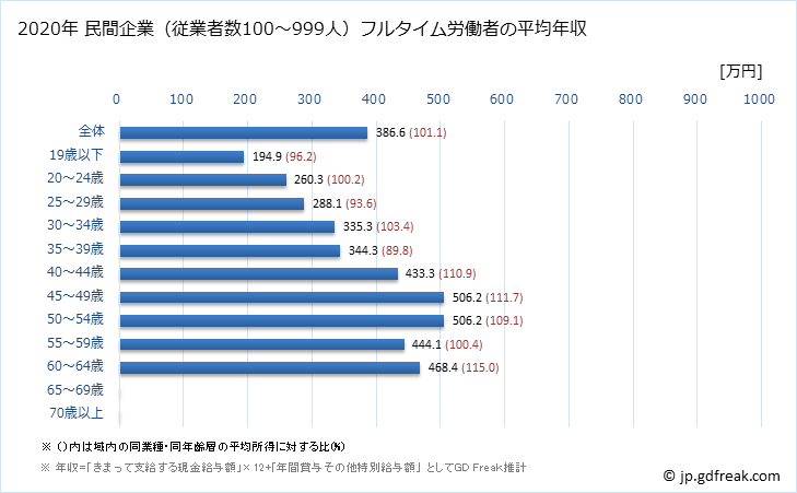 グラフ 年次 青森県の平均年収 (不動産業・物品賃貸業の常雇フルタイム) 民間企業（従業者数100～999人）フルタイム労働者の平均年収