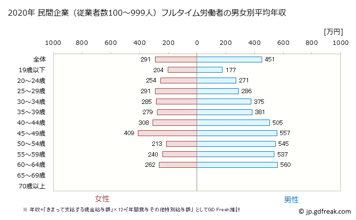 グラフ 年次 青森県の平均年収 (不動産業・物品賃貸業の常雇フルタイム) 民間企業（従業者数100～999人）フルタイム労働者の男女別平均年収
