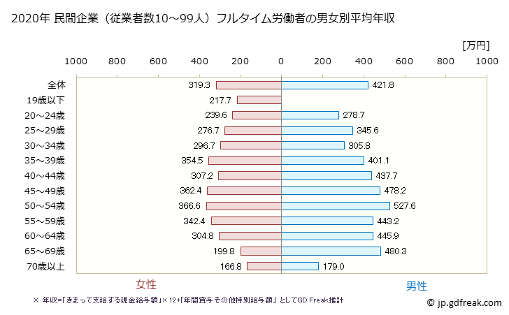 グラフ 年次 青森県の平均年収 (不動産業・物品賃貸業の常雇フルタイム) 民間企業（従業者数10～99人）フルタイム労働者の男女別平均年収