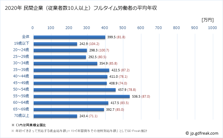 グラフ 年次 青森県の平均年収 (学術研究・専門・技術サービス業の常雇フルタイム) 民間企業（従業者数10人以上）フルタイム労働者の平均年収