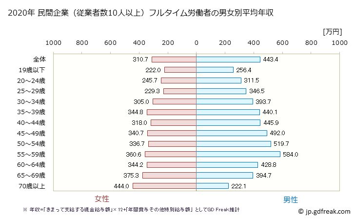 グラフ 年次 青森県の平均年収 (学術研究・専門・技術サービス業の常雇フルタイム) 民間企業（従業者数10人以上）フルタイム労働者の男女別平均年収