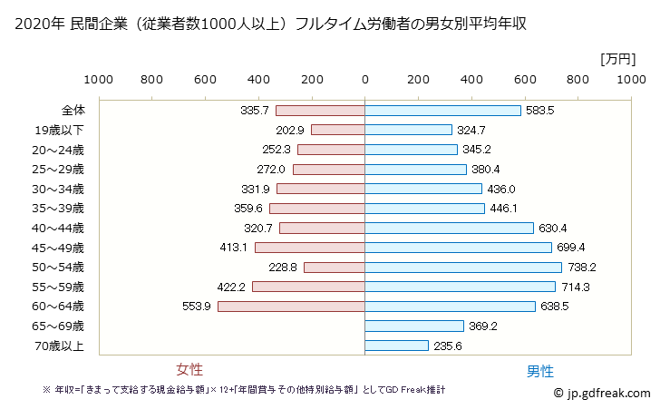 グラフ 年次 青森県の平均年収 (学術研究・専門・技術サービス業の常雇フルタイム) 民間企業（従業者数1000人以上）フルタイム労働者の男女別平均年収