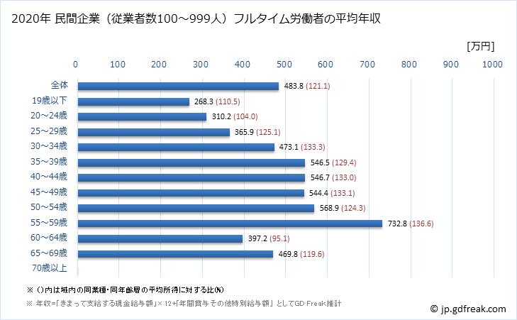 グラフ 年次 青森県の平均年収 (学術研究・専門・技術サービス業の常雇フルタイム) 民間企業（従業者数100～999人）フルタイム労働者の平均年収
