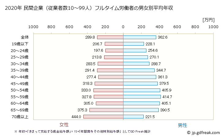 グラフ 年次 青森県の平均年収 (学術研究・専門・技術サービス業の常雇フルタイム) 民間企業（従業者数10～99人）フルタイム労働者の男女別平均年収
