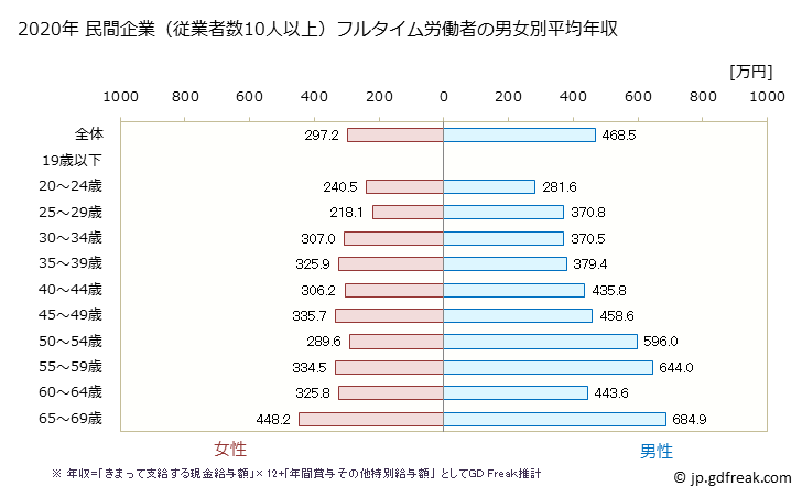 グラフ 年次 青森県の平均年収 (専門サービス業（他に分類されないものの常雇フルタイム) 民間企業（従業者数10人以上）フルタイム労働者の男女別平均年収