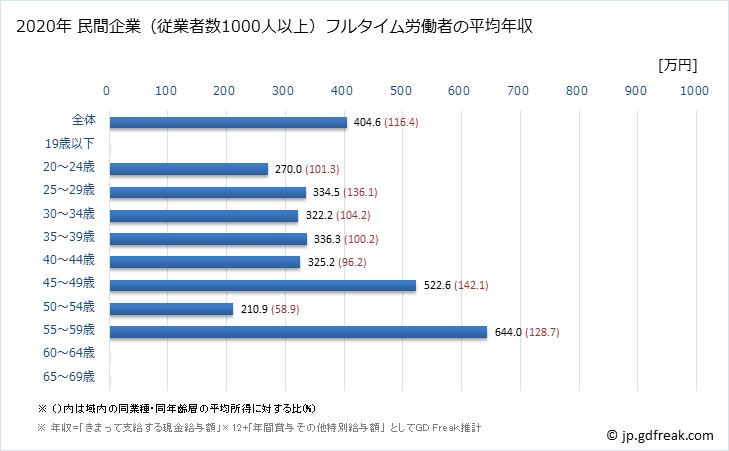 グラフ 年次 青森県の平均年収 (専門サービス業（他に分類されないものの常雇フルタイム) 民間企業（従業者数1000人以上）フルタイム労働者の平均年収