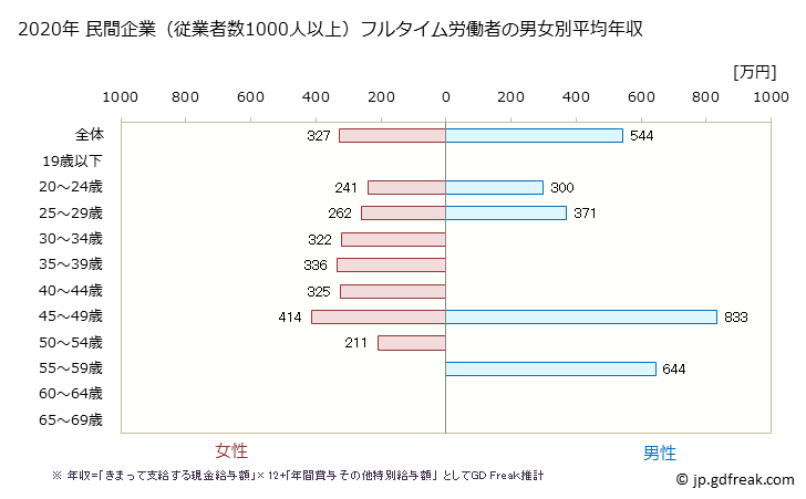 グラフ 年次 青森県の平均年収 (専門サービス業（他に分類されないものの常雇フルタイム) 民間企業（従業者数1000人以上）フルタイム労働者の男女別平均年収