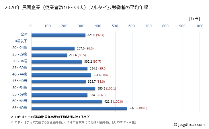 グラフ 年次 青森県の平均年収 (専門サービス業（他に分類されないものの常雇フルタイム) 民間企業（従業者数10～99人）フルタイム労働者の平均年収
