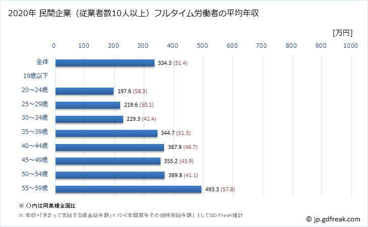 グラフ 年次 青森県の平均年収 (広告業の常雇フルタイム) 民間企業（従業者数10人以上）フルタイム労働者の平均年収