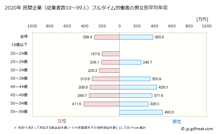 グラフ 年次 青森県の平均年収 (広告業の常雇フルタイム) 民間企業（従業者数10～99人）フルタイム労働者の男女別平均年収