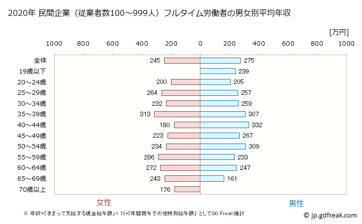 グラフ 年次 青森県の平均年収 (宿泊業・飲食サービス業の常雇フルタイム) 民間企業（従業者数100～999人）フルタイム労働者の男女別平均年収