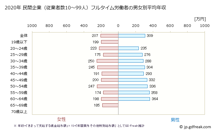 グラフ 年次 青森県の平均年収 (宿泊業・飲食サービス業の常雇フルタイム) 民間企業（従業者数10～99人）フルタイム労働者の男女別平均年収