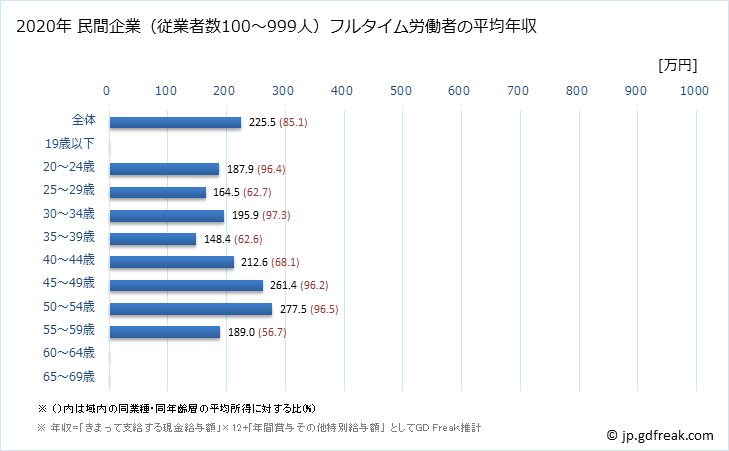 グラフ 年次 青森県の平均年収 (宿泊業の常雇フルタイム) 民間企業（従業者数100～999人）フルタイム労働者の平均年収