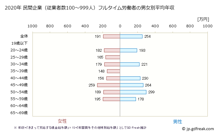 グラフ 年次 青森県の平均年収 (宿泊業の常雇フルタイム) 民間企業（従業者数100～999人）フルタイム労働者の男女別平均年収